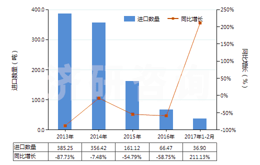 2013-2017年2月中國乙酸乙酯(HS29153100)進口量及增速統(tǒng)計